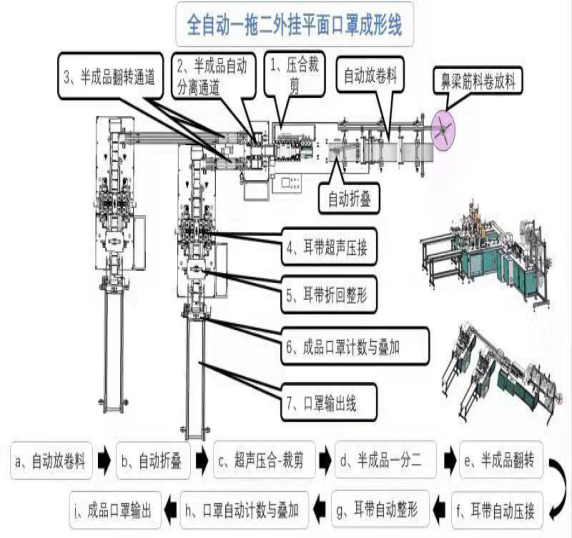 一次性平面口罩生產(chǎn)線介紹